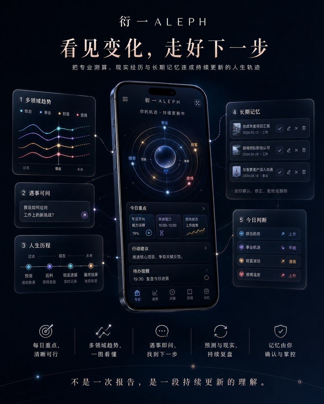 衍一 ALEPH 人生轨迹产品介绍展板