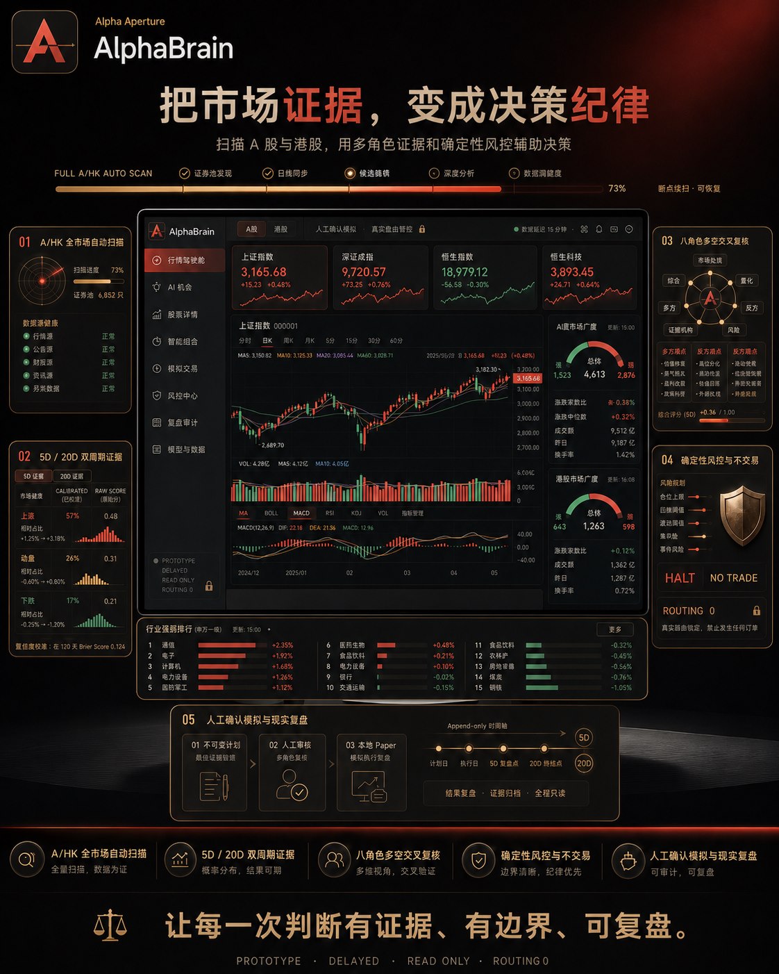 AlphaBrain 智能交易决策仪表盘产品介绍展板